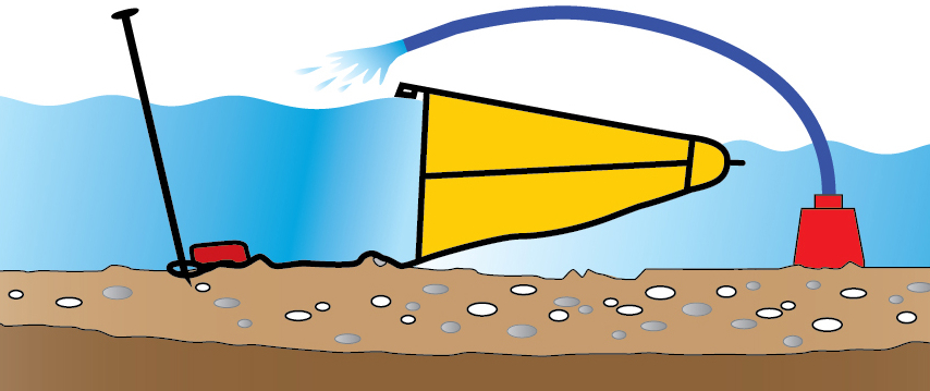 Pendant le pompage la différence de niveau augmente entre l'amont et l'aval. Le barrage souple se met en pression. La toile inférieure épouse progressivement le fond du cours d'eau.