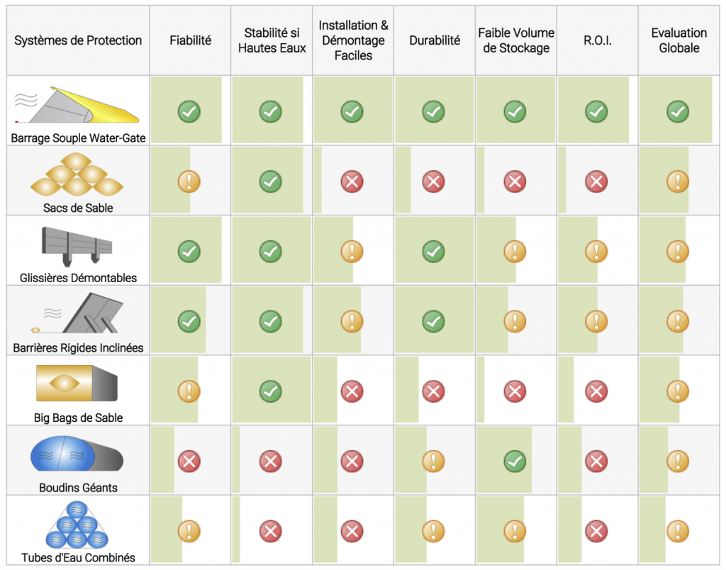 comparatif des systèmes de protection inondation