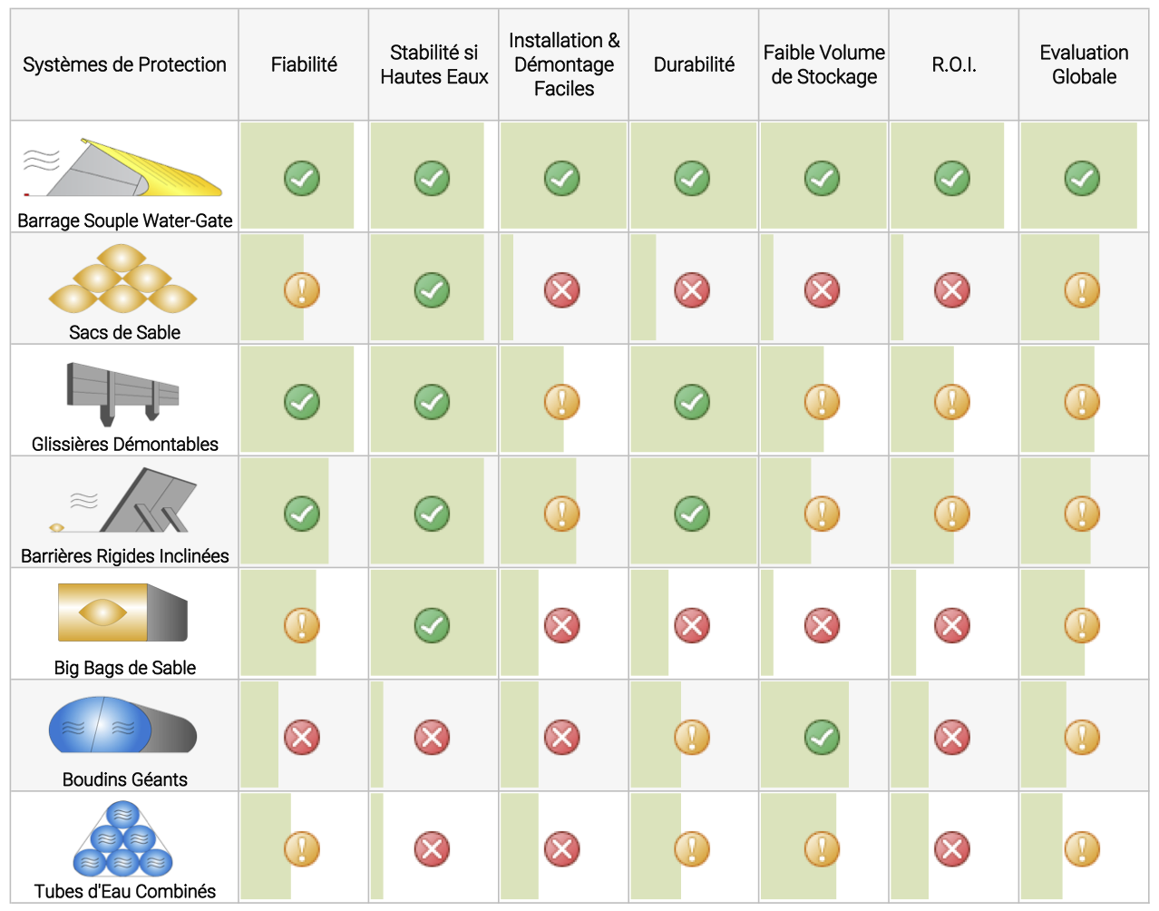 comparatif des systèmes de protection inondation