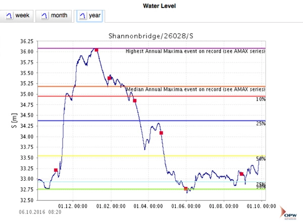 water level at the shannonbridge