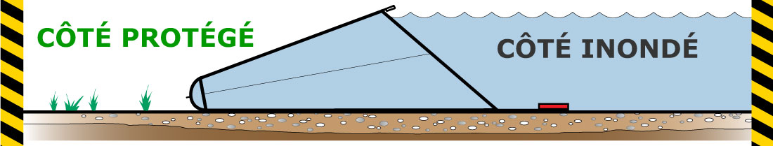 Schéma en coupe d’un barrage anti-inondation Water-Gate© série WL avec lestage intégré. Côté inondé le barrage s’élève avec le flux d’inondation. Côté protégé il faut recueillir les eaux de fuite par pompage. Schéma en coupe d'un barrage anti-inondation Water-Gate© série WL avec lestage intégré.