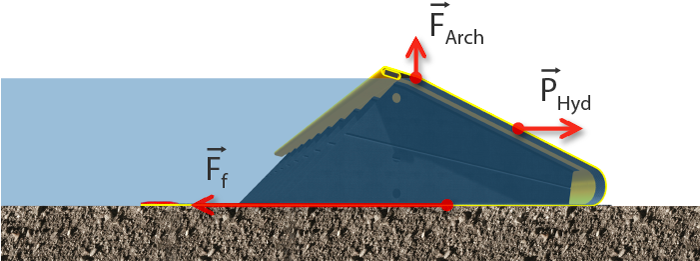Barrages souples autobloquants. Technologie Water-Gate©. Schéma de répartition des forces