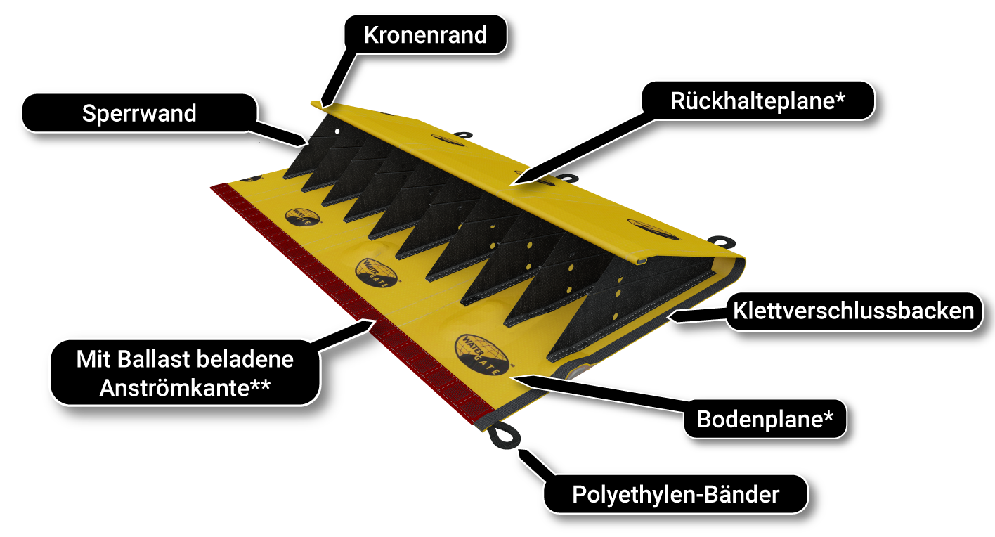 Barriere gegen Hochwasser Schema der Prinzipplane