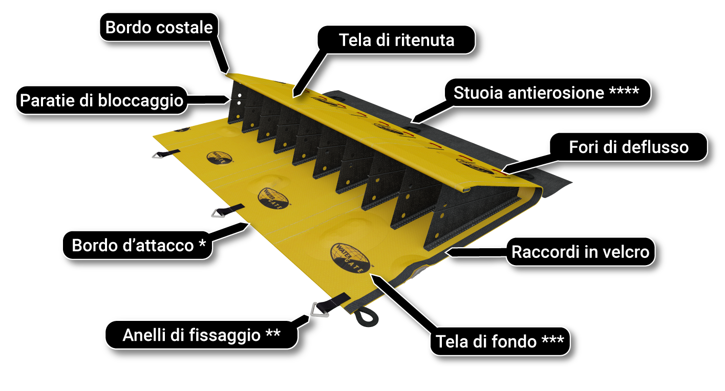schema di principio della diga di ritenzione di inquinamento delle dighe