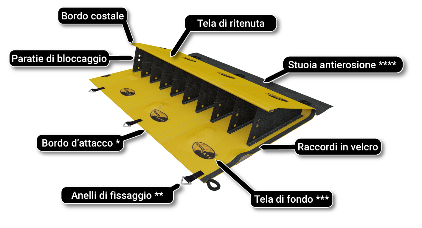 Cofferdam funziona come schema di principio del fiume