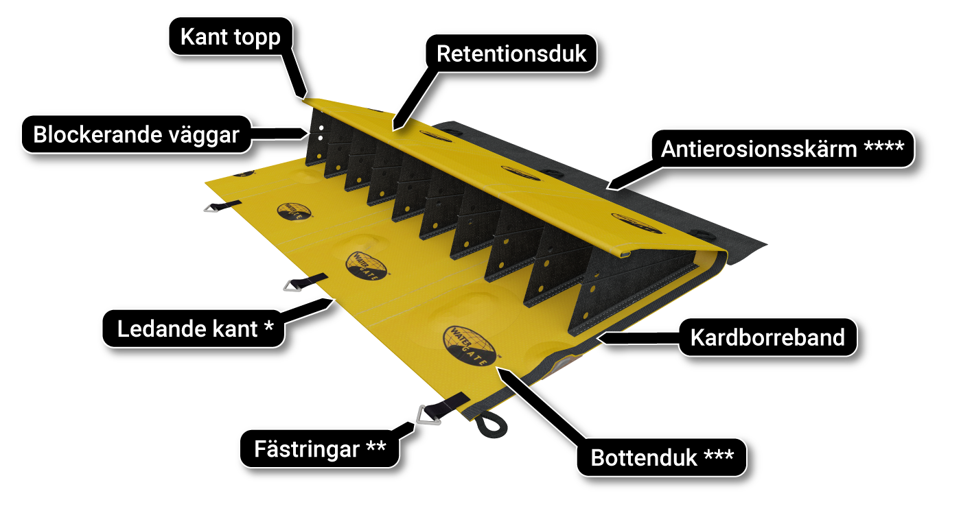 bjälksättningar fungerar principiellt flodschema
