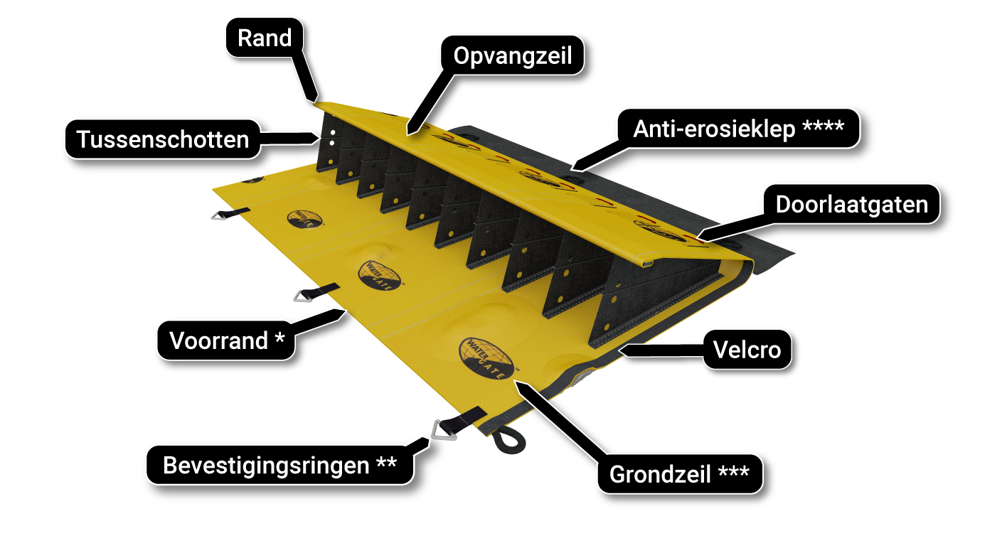 damvervuiling behouden rivier schema van principe