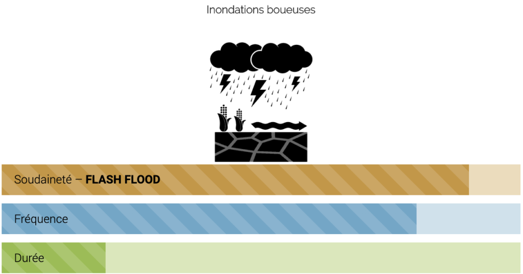 Inondations boueuses : schéma Soudaineté, Fréquence, Durée