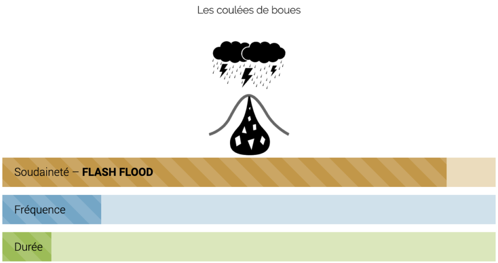 Les coulées de boues : schéma Soudaineté, Fréquence, Durée