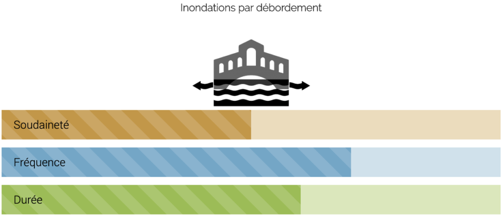 Inondations par débordement : schéma Soudaineté, Fréquence, Durée