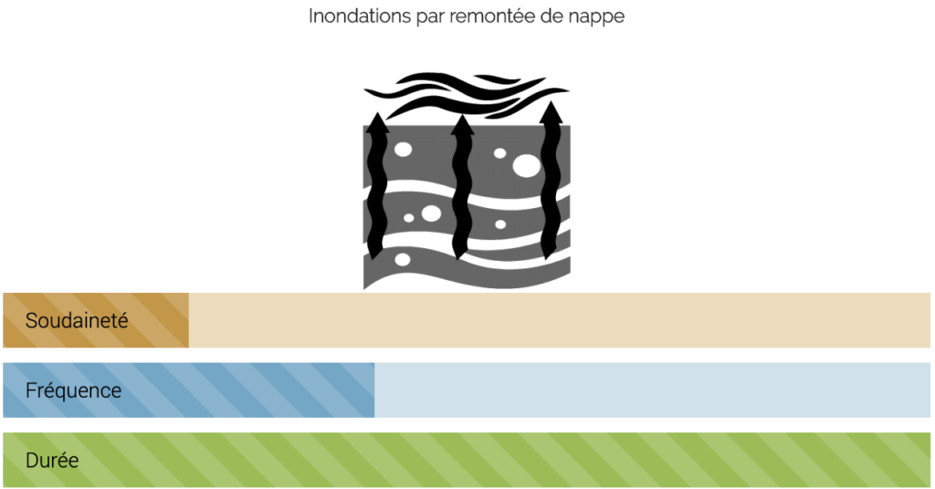 Inondations par remontée de nappe : schéma Soudaineté, Fréquence, Durée