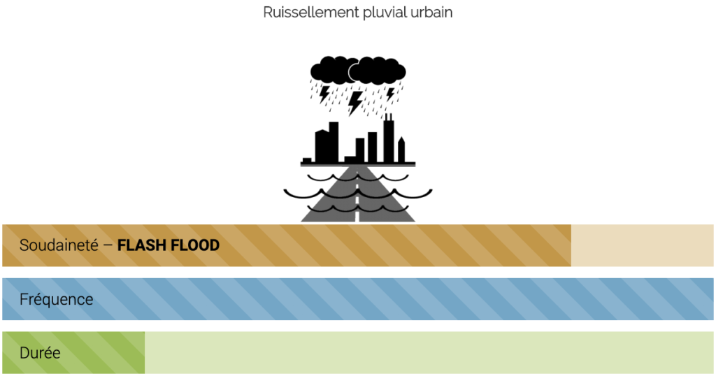 Ruissellement pluvial urbain : schéma Soudaineté, Fréquence, Durée