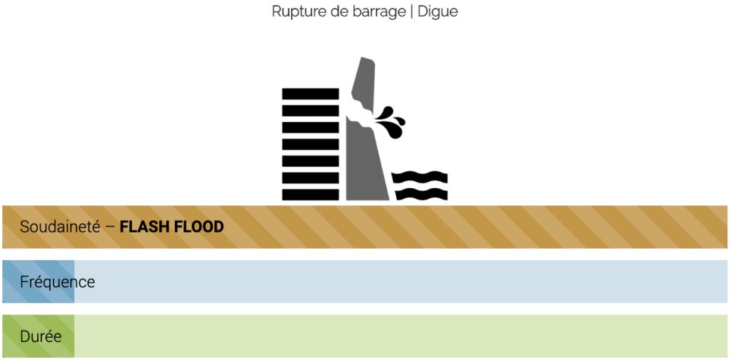 Rupture de barrage | Digue : schéma Soudaineté, Fréquence, Durée