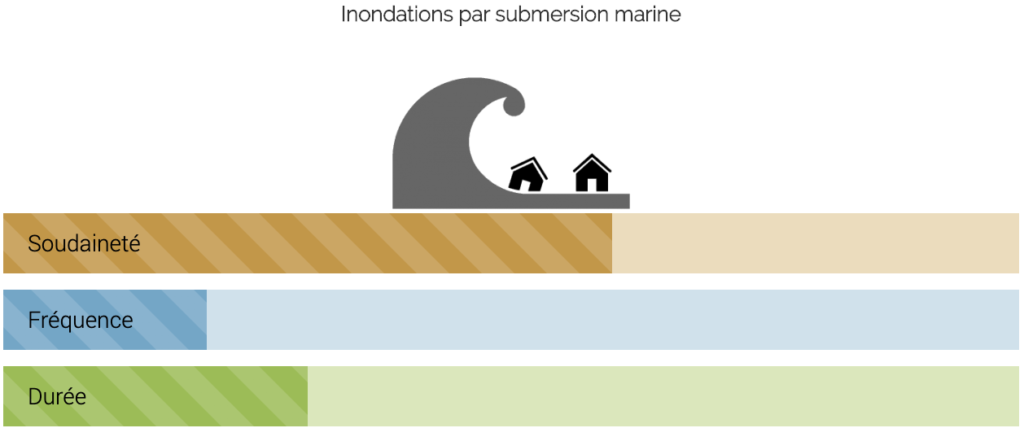 Inondations par submersion marine : schéma Soudaineté, Fréquence, Durée